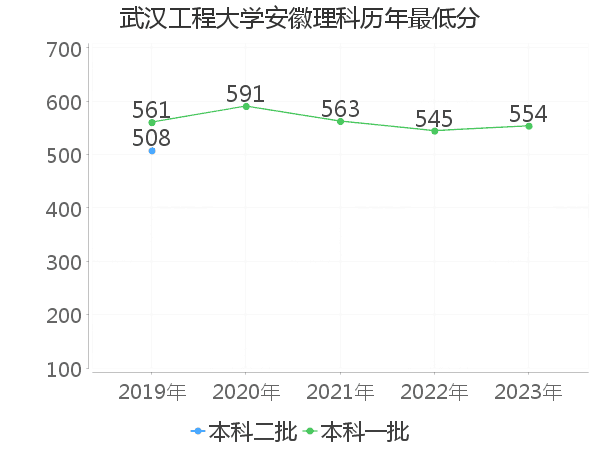 最低分