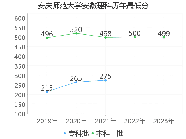 最低分