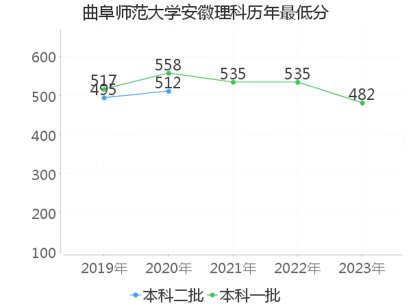 最低分