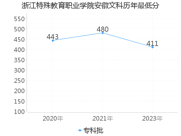 最低分