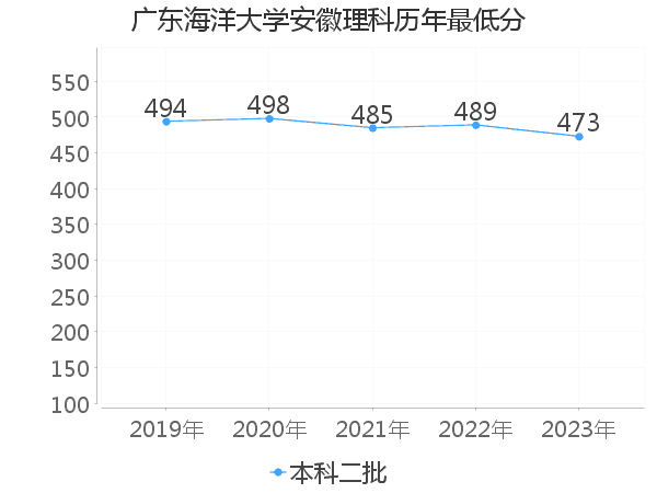 最低分