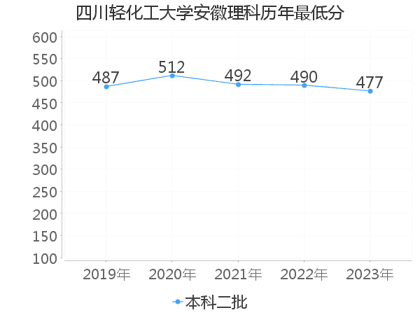 最低分