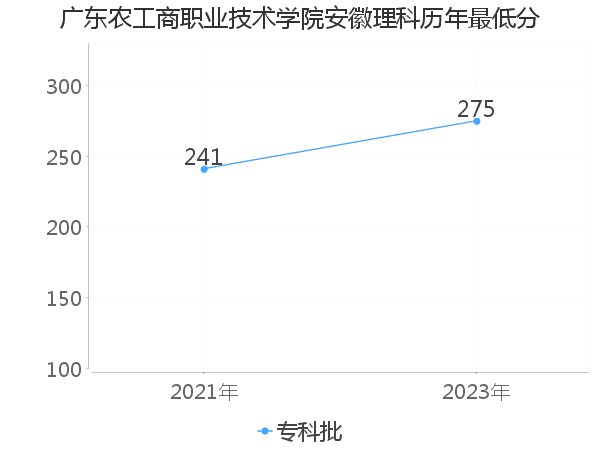 最低分