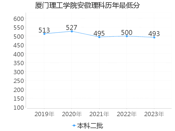 最低分