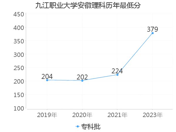 最低分