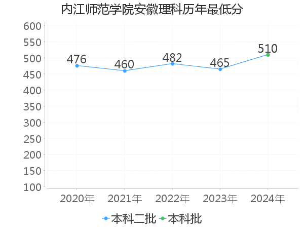 最低分