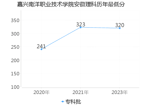 最低分