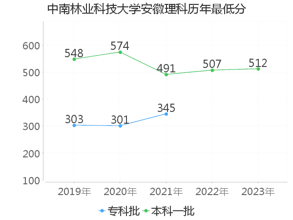 最低分