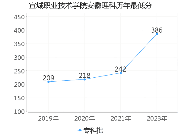 最低分