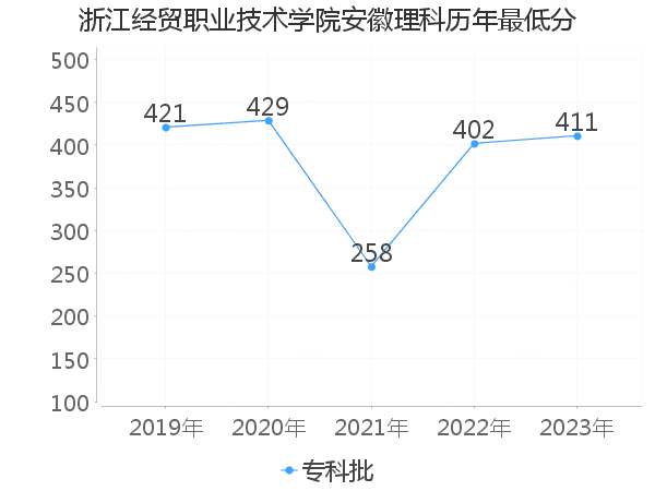 最低分