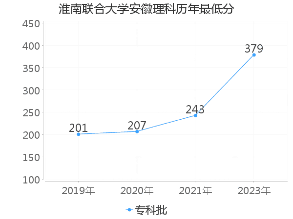 最低分