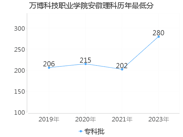 最低分