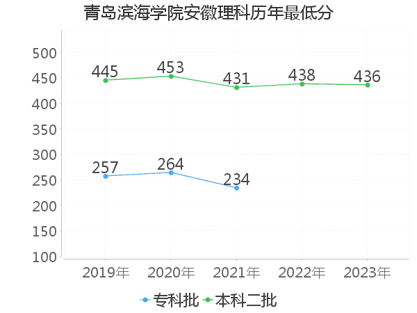 最低分