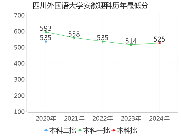 最低分