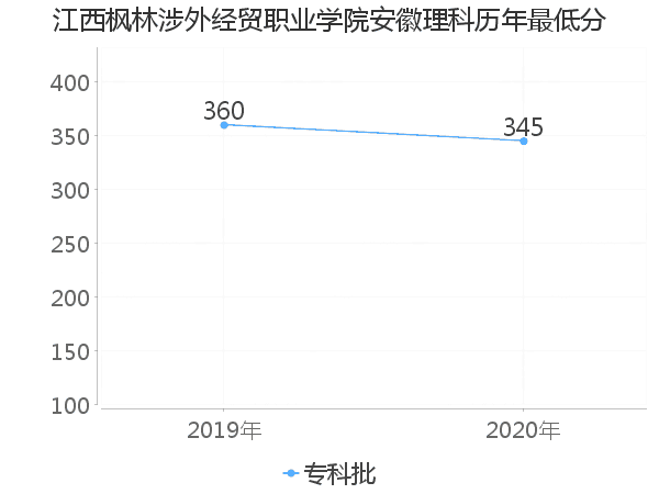 最低分