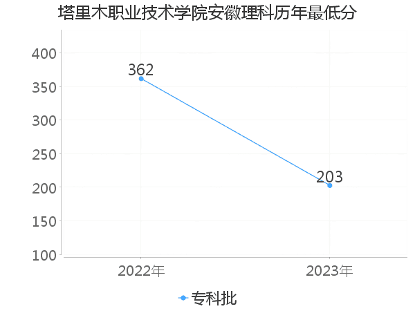 最低分