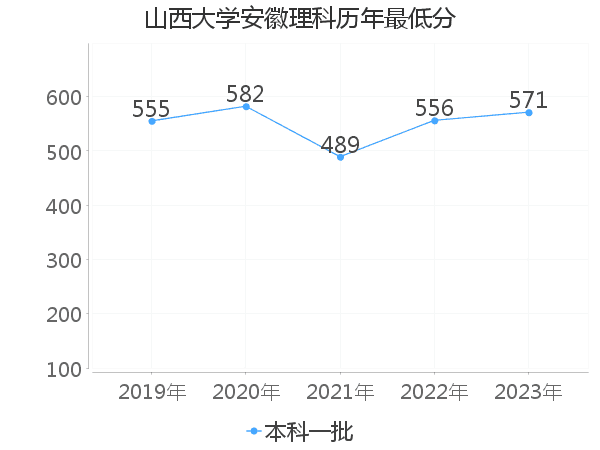 最低分