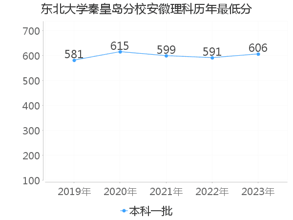 最低分