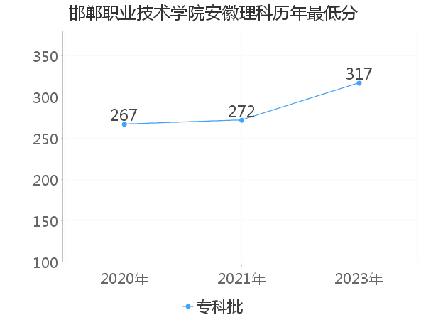 最低分