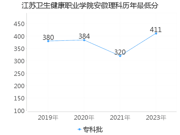 最低分