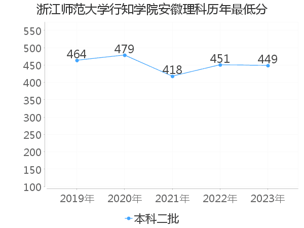 最低分