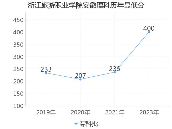 最低分