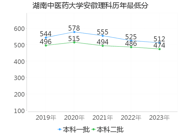 最低分