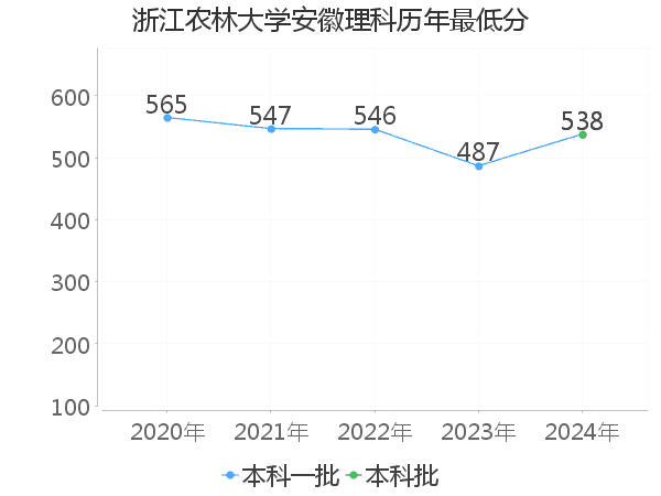 最低分