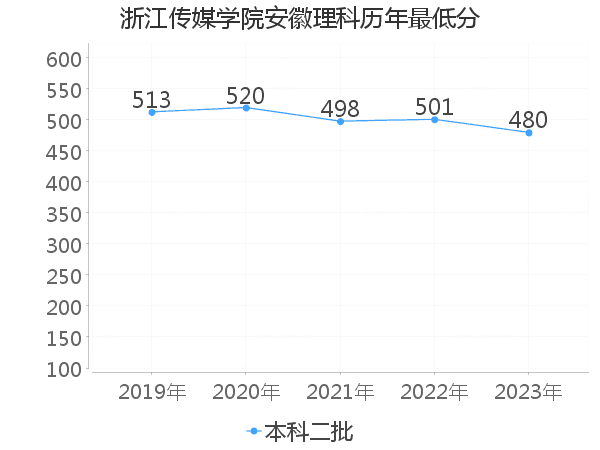 最低分