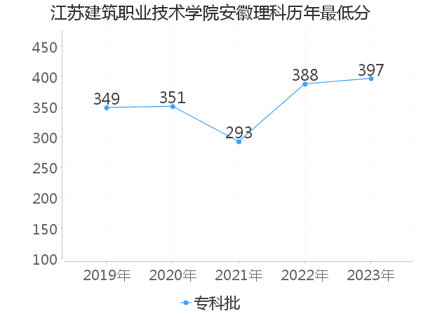 最低分