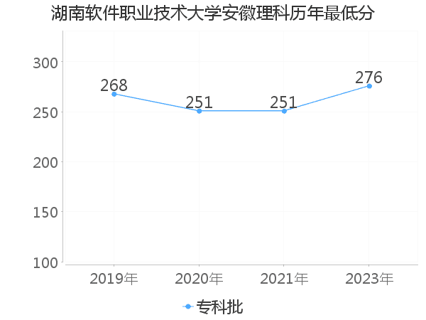 最低分