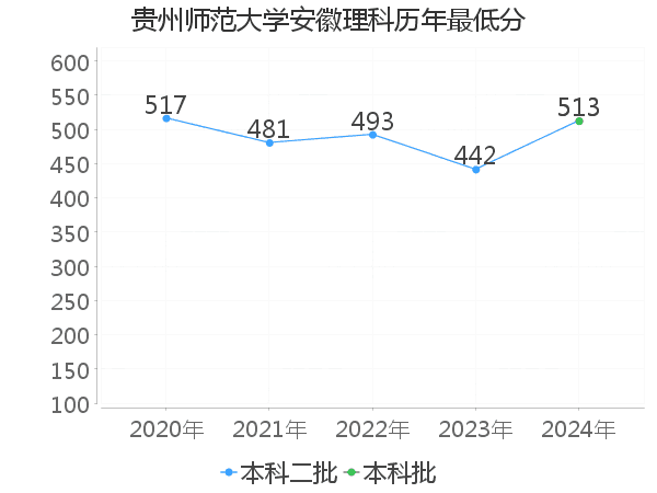 最低分