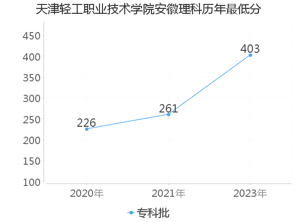 最低分