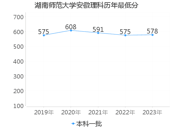 最低分