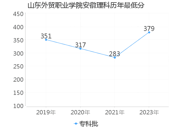 最低分