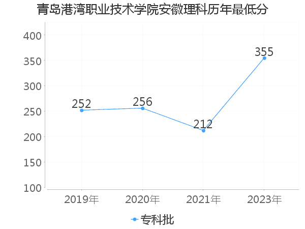 最低分