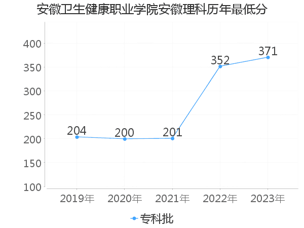 最低分