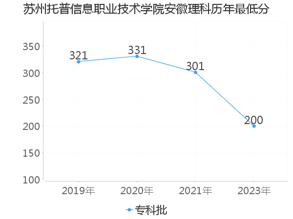 最低分