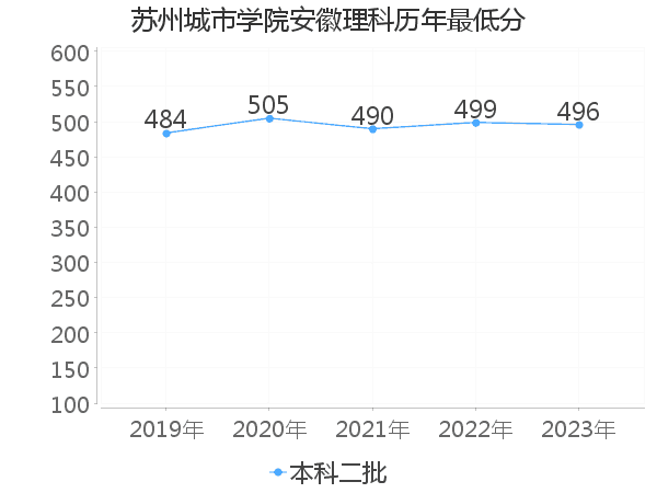 最低分