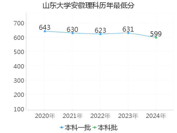 最低分