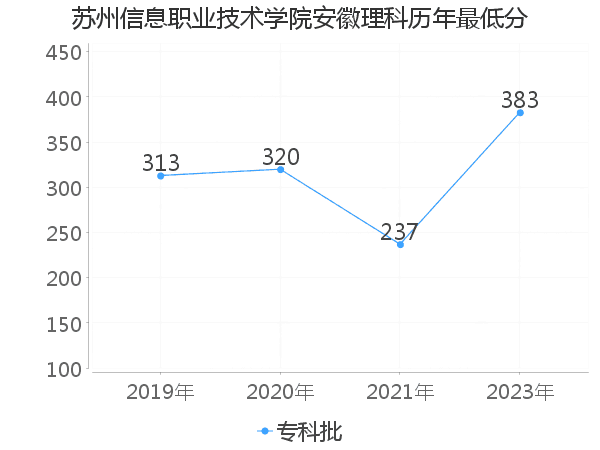 最低分