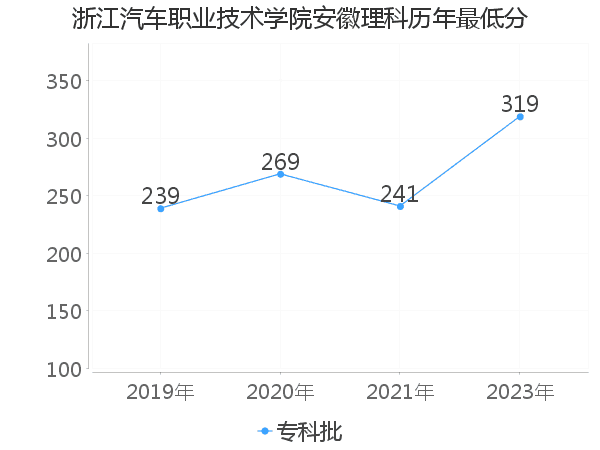 最低分