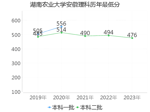 最低分