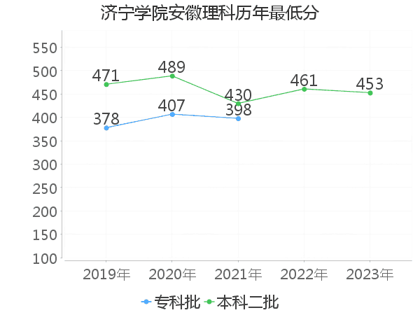 最低分