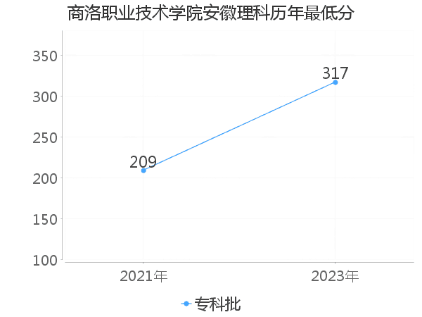 最低分