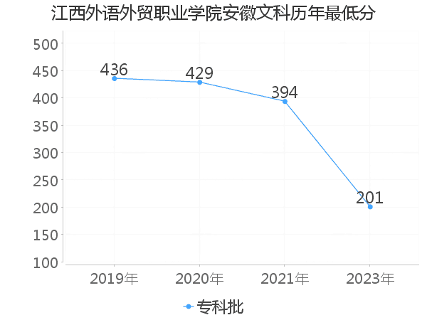 最低分