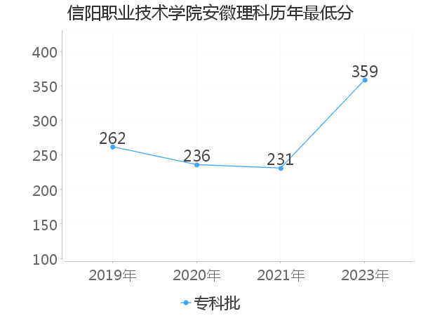 最低分