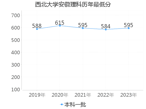 最低分