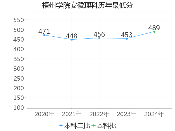 最低分