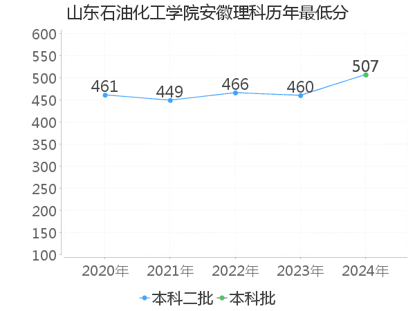 最低分